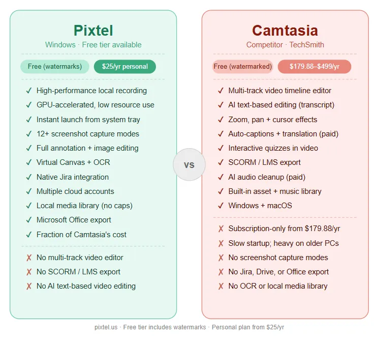 Pixtel vs Camtasia comparison