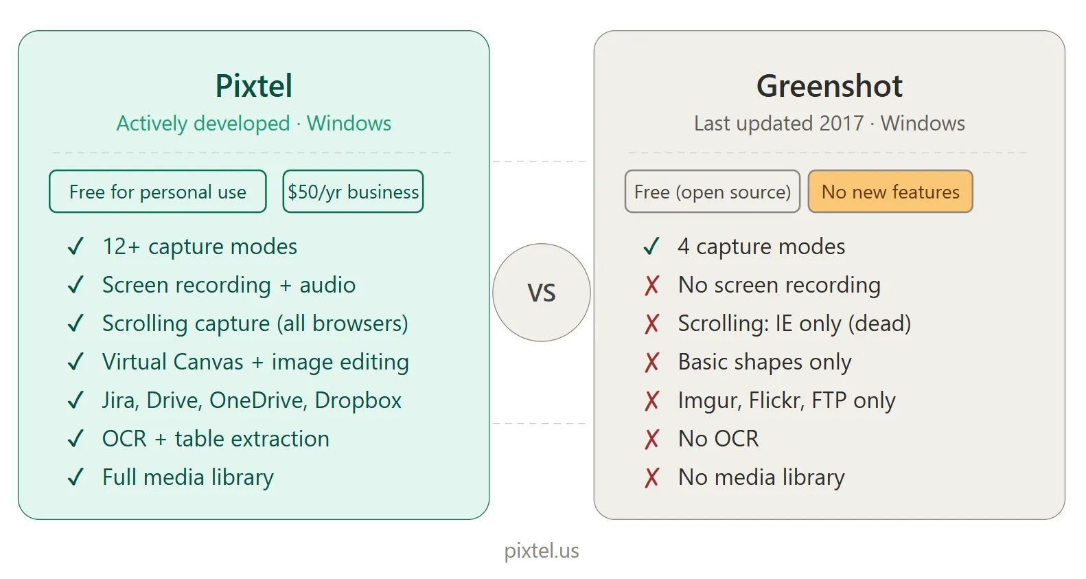 Pixtel vs Greenshot Comparison