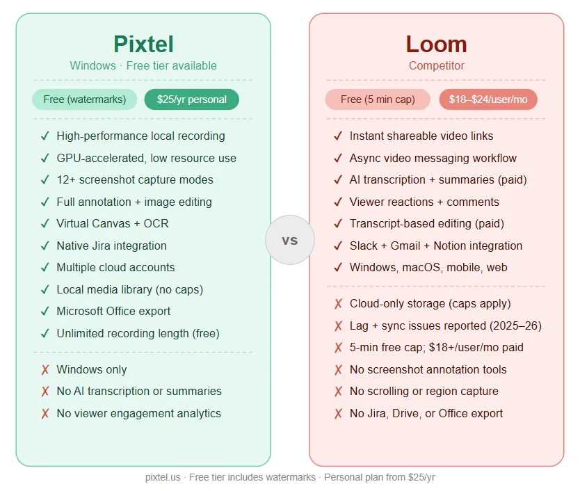 Pixtel vs Loom comparison