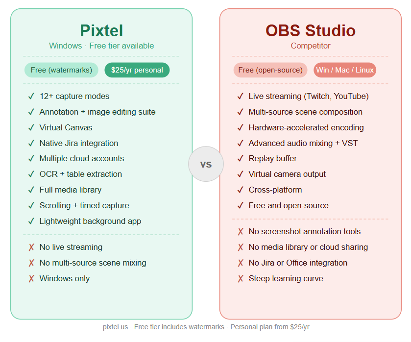 Pixtel vs OBS Studio comparison