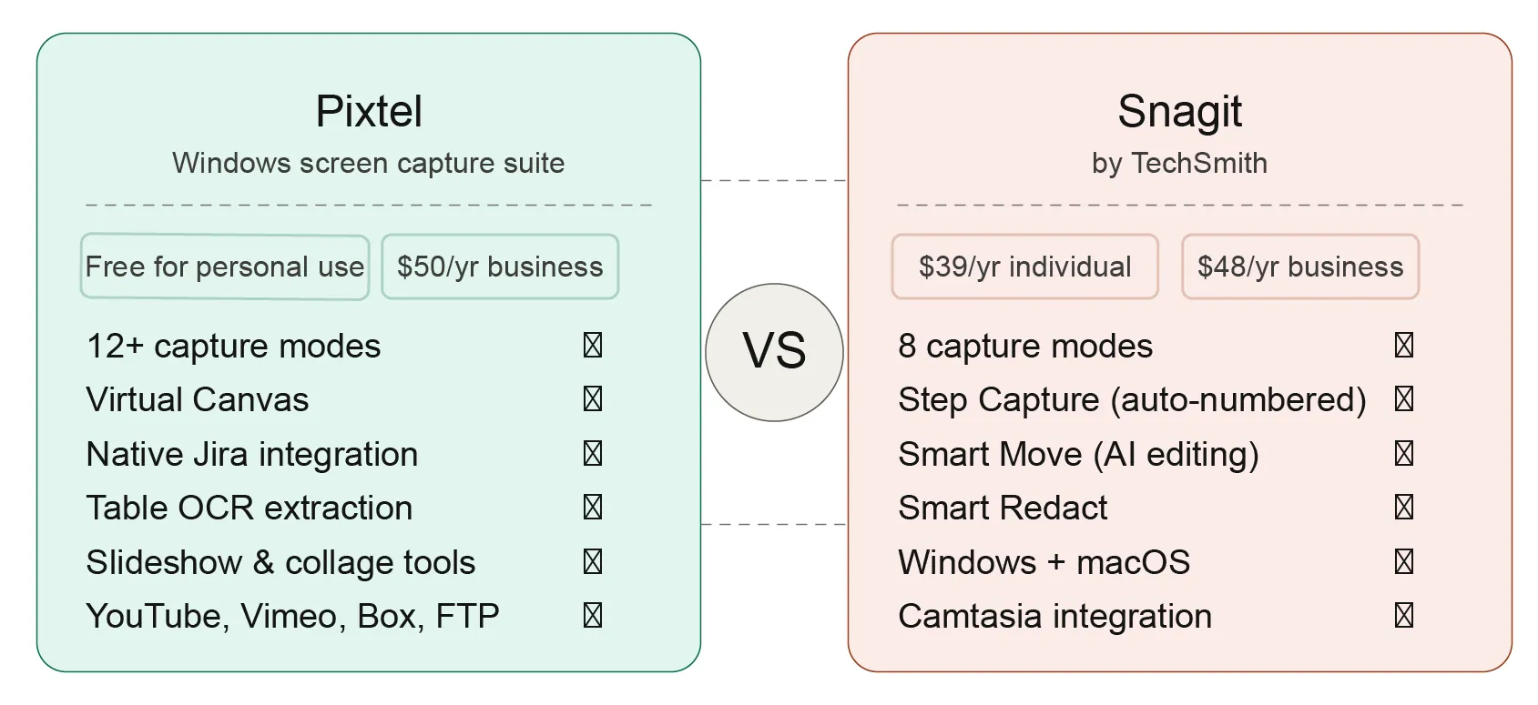 Pixtel vs Snagit Comparison